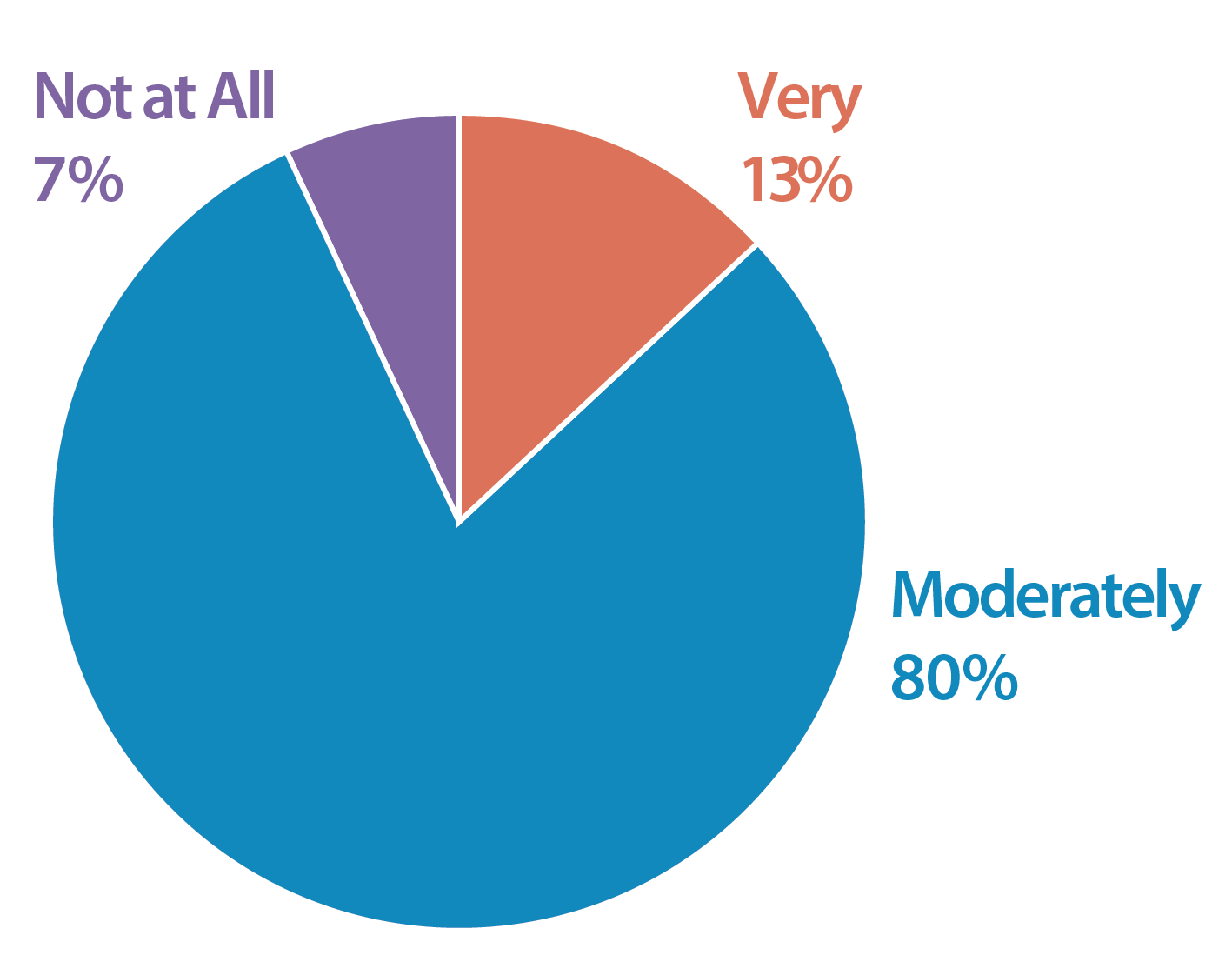 Top_3_Concerns_For_Compliance_Leaders_Heading_Into_2022_Graph_2
